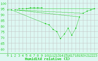 Courbe de l'humidit relative pour Bonnecombe - Les Salces (48)