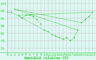 Courbe de l'humidit relative pour Charlwood
