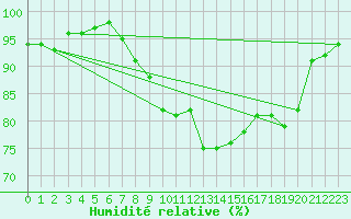 Courbe de l'humidit relative pour Saint-Mdard-d'Aunis (17)