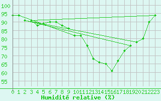 Courbe de l'humidit relative pour Poitiers (86)