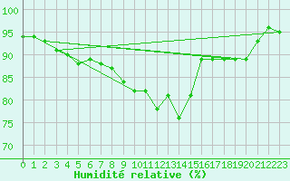 Courbe de l'humidit relative pour Vichy (03)