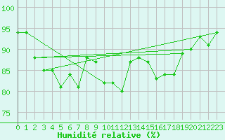 Courbe de l'humidit relative pour Nancy - Ochey (54)