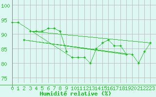 Courbe de l'humidit relative pour Krimml