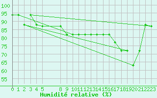 Courbe de l'humidit relative pour Liefrange (Lu)