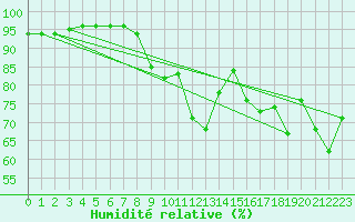 Courbe de l'humidit relative pour Mottec