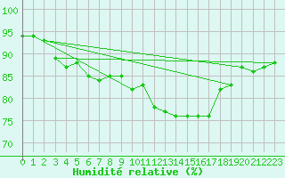 Courbe de l'humidit relative pour Ile d'Yeu - Saint-Sauveur (85)