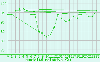 Courbe de l'humidit relative pour Straubing