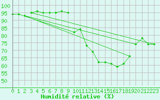 Courbe de l'humidit relative pour Toussus-le-Noble (78)