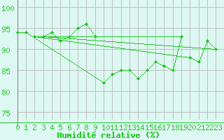 Courbe de l'humidit relative pour Warburg