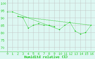 Courbe de l'humidit relative pour Olands Sodra Udde