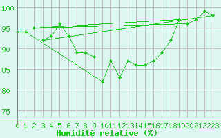 Courbe de l'humidit relative pour Feuchtwangen-Heilbronn