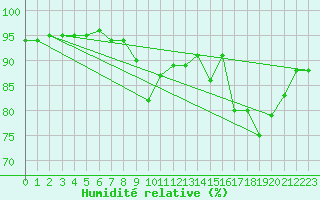 Courbe de l'humidit relative pour Saint-Mdard-d'Aunis (17)