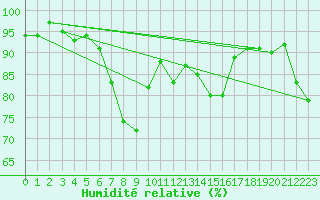 Courbe de l'humidit relative pour Gottfrieding