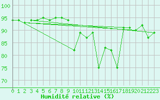 Courbe de l'humidit relative pour Grimentz (Sw)