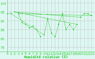 Courbe de l'humidit relative pour Kleiner Feldberg / Taunus