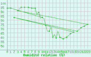 Courbe de l'humidit relative pour Casement Aerodrome