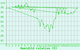 Courbe de l'humidit relative pour Bilbao (Esp)