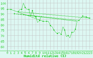 Courbe de l'humidit relative pour Guernesey (UK)