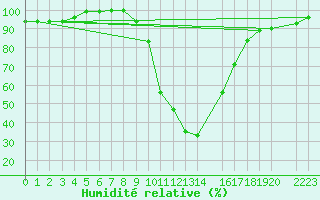 Courbe de l'humidit relative pour Bousson (It)
