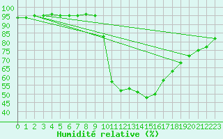 Courbe de l'humidit relative pour Figari (2A)