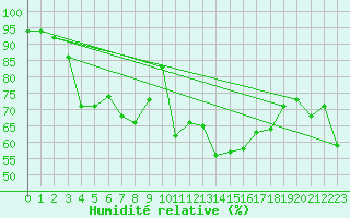 Courbe de l'humidit relative pour Chasseral (Sw)