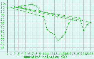 Courbe de l'humidit relative pour Tours (37)