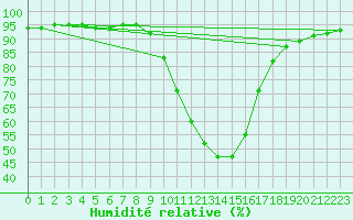 Courbe de l'humidit relative pour Saint-Auban (04)