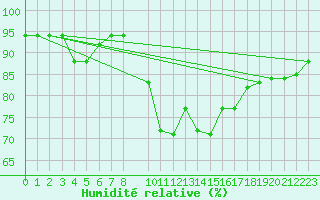 Courbe de l'humidit relative pour Mont-Rigi (Be)