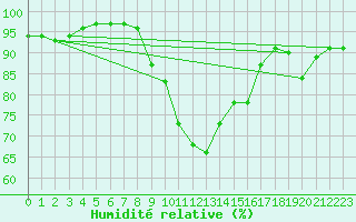 Courbe de l'humidit relative pour Sacueni