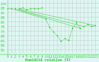 Courbe de l'humidit relative pour Pobra de Trives, San Mamede