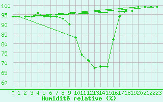 Courbe de l'humidit relative pour Skriveri