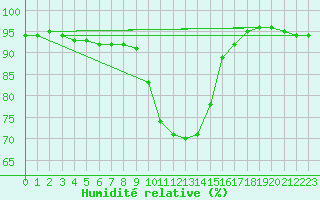 Courbe de l'humidit relative pour Chur-Ems