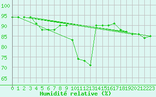 Courbe de l'humidit relative pour Nmes - Courbessac (30)