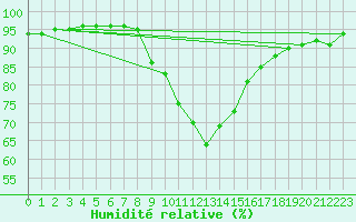 Courbe de l'humidit relative pour Pila