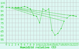 Courbe de l'humidit relative pour Lisbonne (Po)