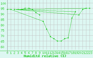 Courbe de l'humidit relative pour Bischofshofen