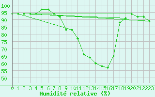 Courbe de l'humidit relative pour Ramsau / Dachstein