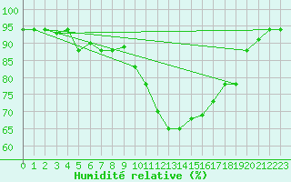 Courbe de l'humidit relative pour Decimomannu