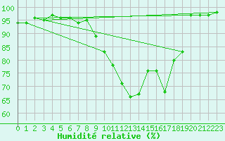 Courbe de l'humidit relative pour La Brvine (Sw)