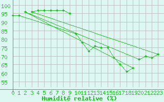 Courbe de l'humidit relative pour Ile de Groix (56)