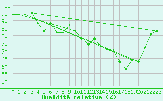 Courbe de l'humidit relative pour Saint-Brieuc (22)