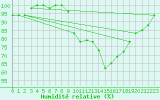 Courbe de l'humidit relative pour Ovar / Maceda