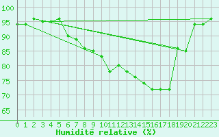 Courbe de l'humidit relative pour Dachsberg-Wolpadinge