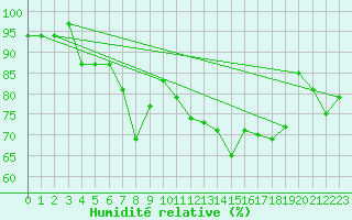 Courbe de l'humidit relative pour Landivisiau (29)
