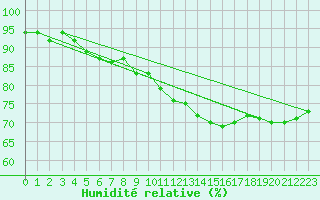 Courbe de l'humidit relative pour Belm