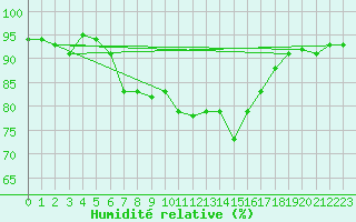 Courbe de l'humidit relative pour Kaskinen Salgrund