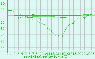 Courbe de l'humidit relative pour Waddington