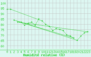 Courbe de l'humidit relative pour Le Havre - Octeville (76)