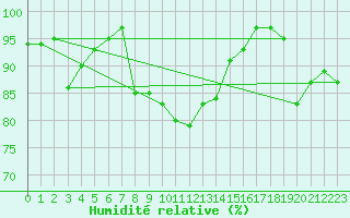 Courbe de l'humidit relative pour Lachen / Galgenen