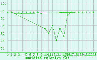 Courbe de l'humidit relative pour Joutseno Konnunsuo